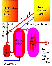 solar hot water heating